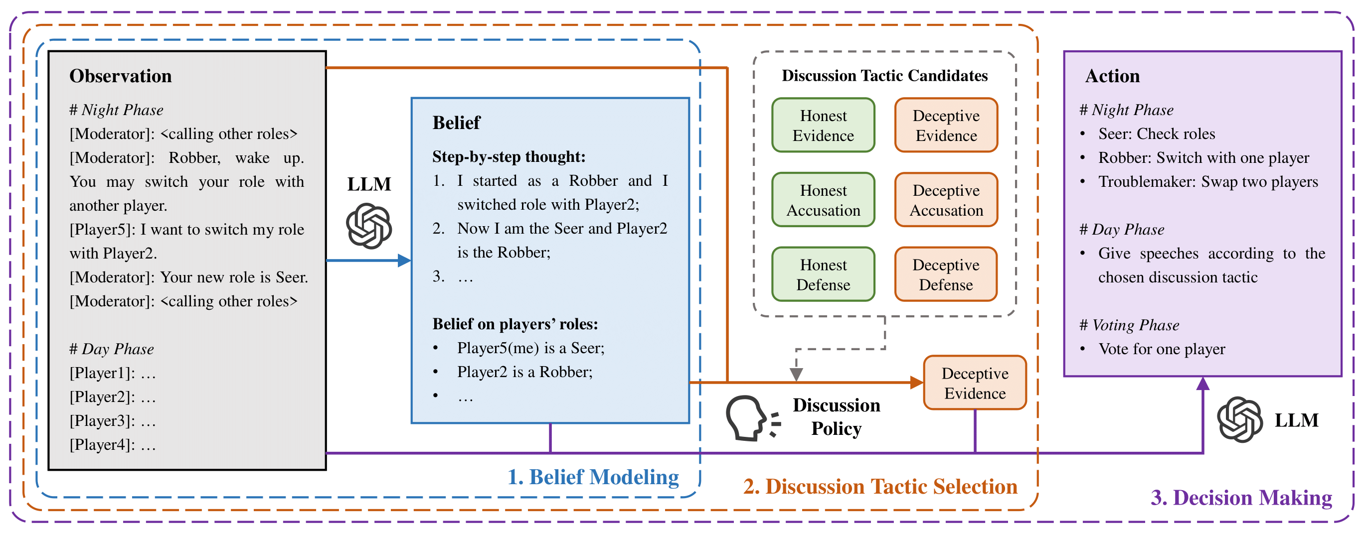 Comparison of Policy Learning Methods