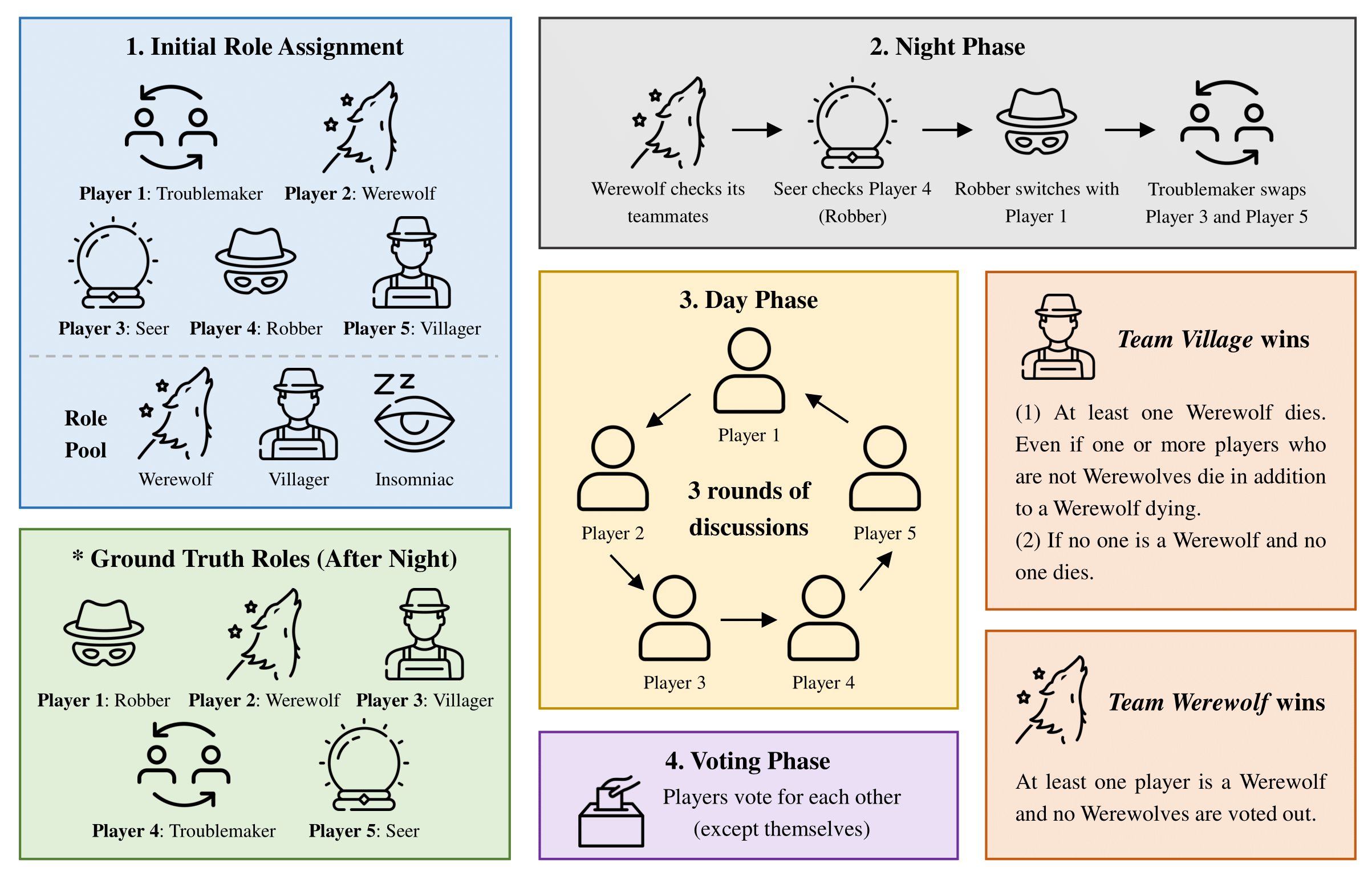 Comparison of Policy Learning Methods