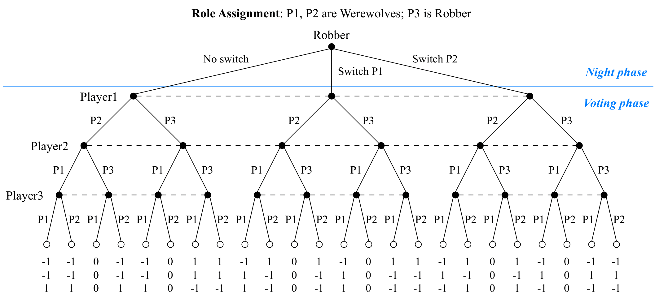 Game tree of the game without discussion