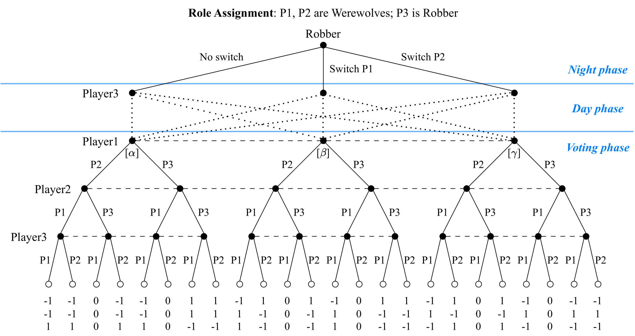 Game tree of the game with discussion